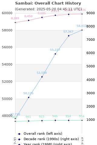 Overall chart history