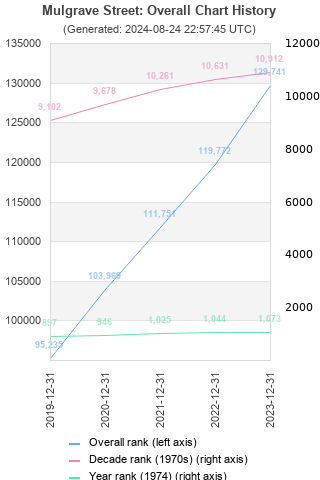 Overall chart history