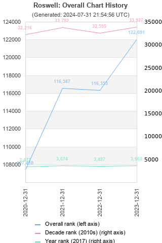 Overall chart history