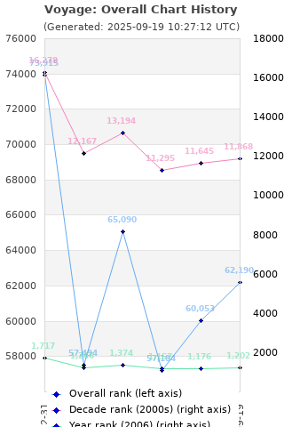 Overall chart history