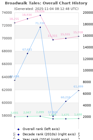 Overall chart history
