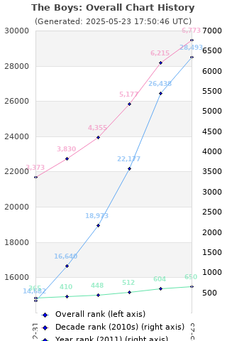 Overall chart history