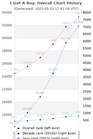 Overall chart history