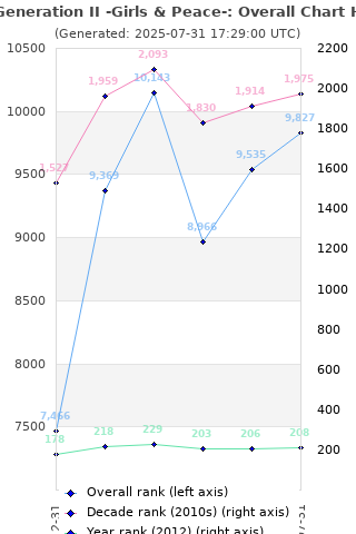 Overall chart history