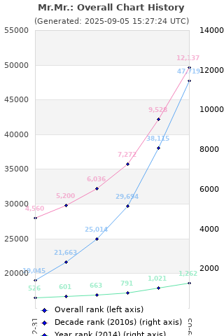 Overall chart history