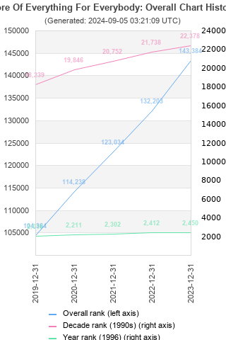 Overall chart history