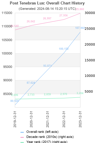 Overall chart history