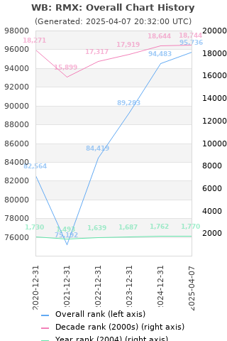 Overall chart history