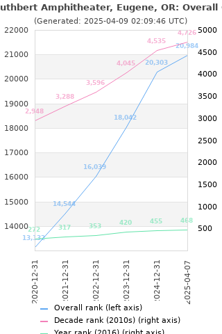 Overall chart history