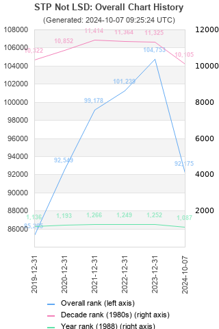 Overall chart history