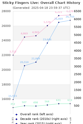 Overall chart history