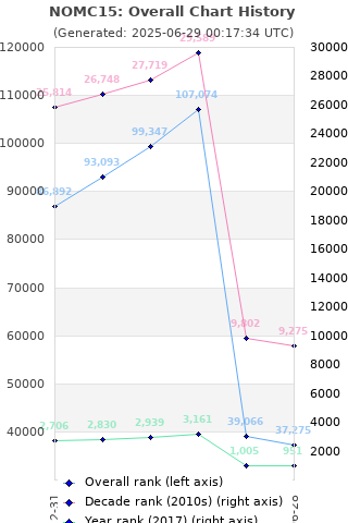 Overall chart history