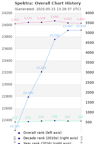 Overall chart history