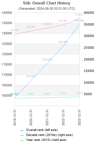 Overall chart history