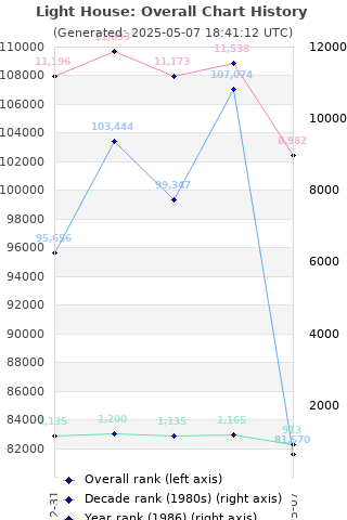 Overall chart history