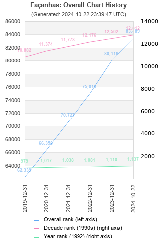 Overall chart history