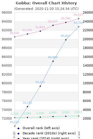 Overall chart history