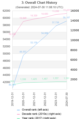 Overall chart history