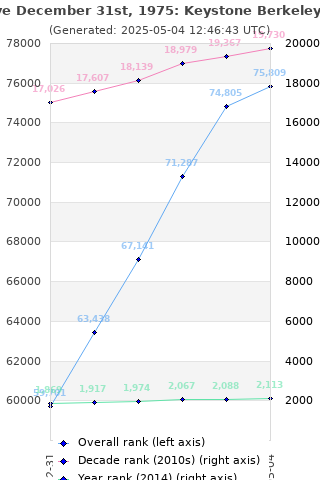 Overall chart history