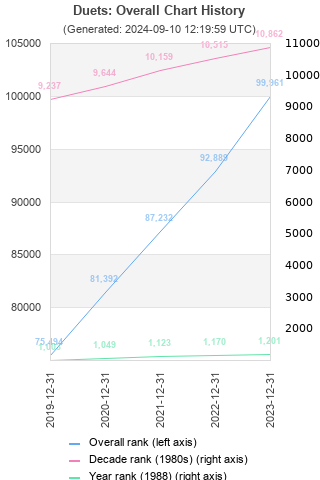 Overall chart history