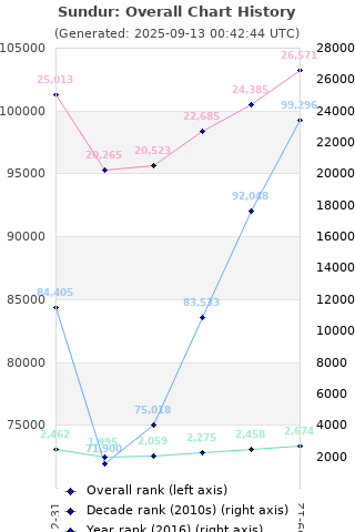 Overall chart history