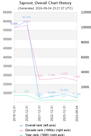 Overall chart history