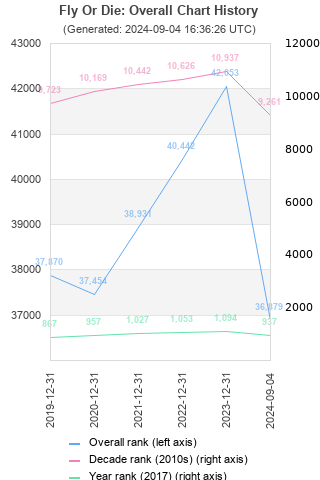 Overall chart history