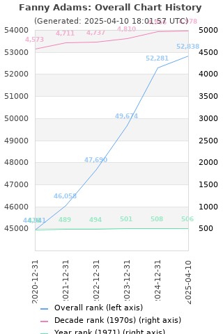 Overall chart history