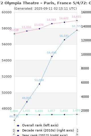 Overall chart history