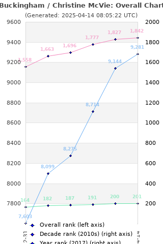 Overall chart history
