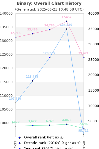 Overall chart history