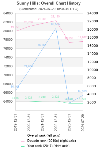 Overall chart history