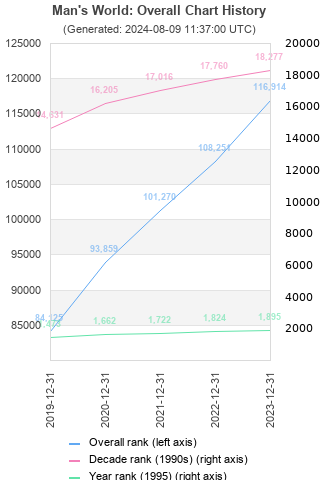 Overall chart history