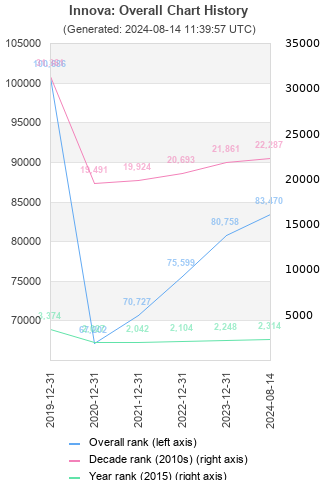 Overall chart history