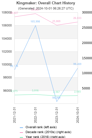 Overall chart history