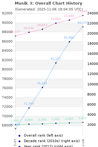 Overall chart history
