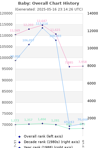 Overall chart history