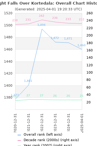 Overall chart history