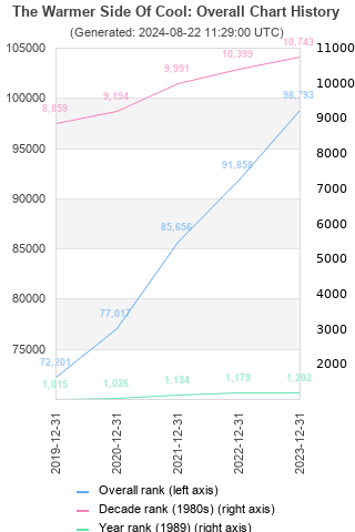 Overall chart history