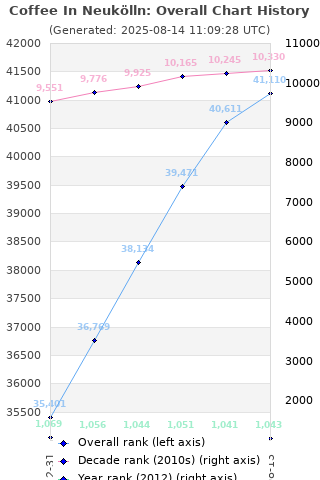 Overall chart history