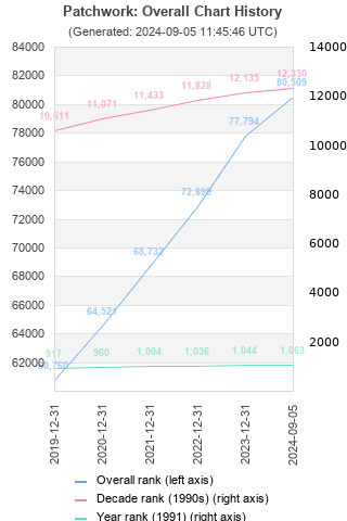 Overall chart history