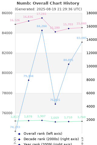 Overall chart history