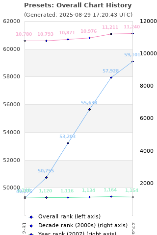 Overall chart history