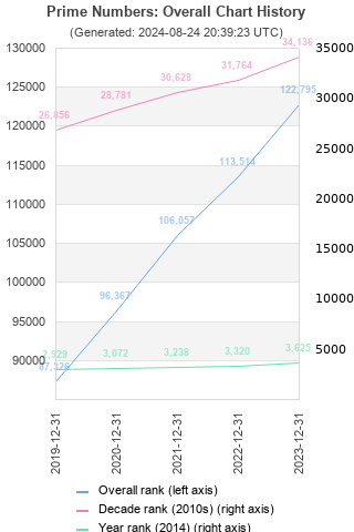 Overall chart history