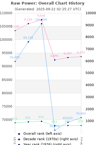 Overall chart history