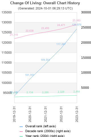 Overall chart history