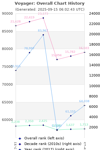 Overall chart history