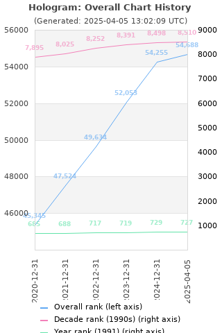 Overall chart history