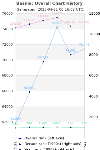 Overall chart history