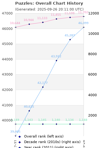 Overall chart history